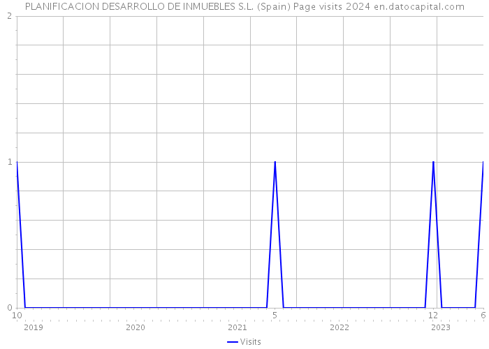 PLANIFICACION DESARROLLO DE INMUEBLES S.L. (Spain) Page visits 2024 