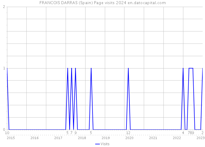 FRANCOIS DARRAS (Spain) Page visits 2024 