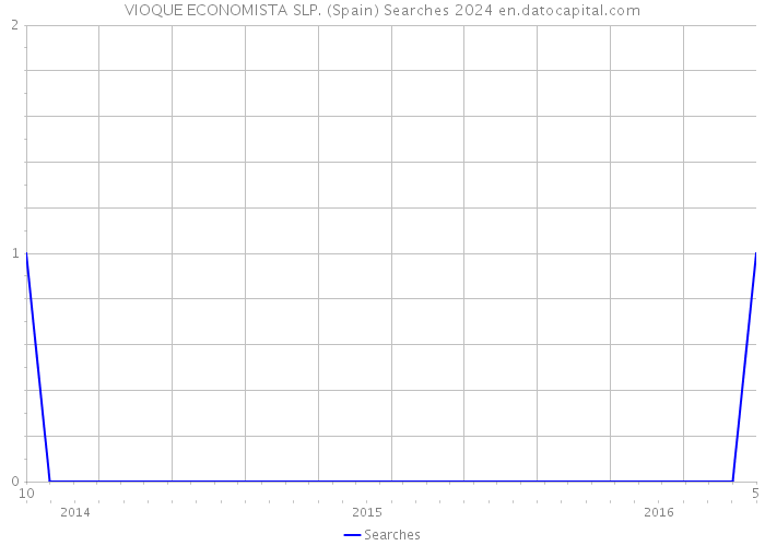 VIOQUE ECONOMISTA SLP. (Spain) Searches 2024 