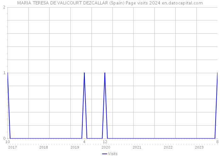 MARIA TERESA DE VALICOURT DEZCALLAR (Spain) Page visits 2024 