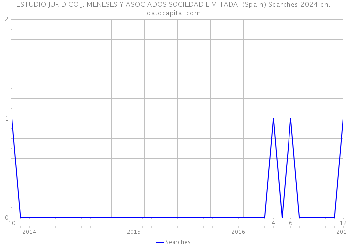 ESTUDIO JURIDICO J. MENESES Y ASOCIADOS SOCIEDAD LIMITADA. (Spain) Searches 2024 