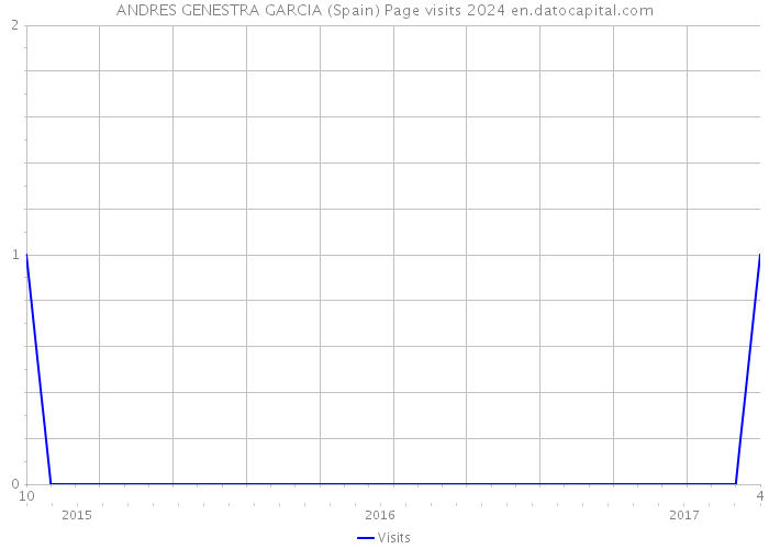 ANDRES GENESTRA GARCIA (Spain) Page visits 2024 