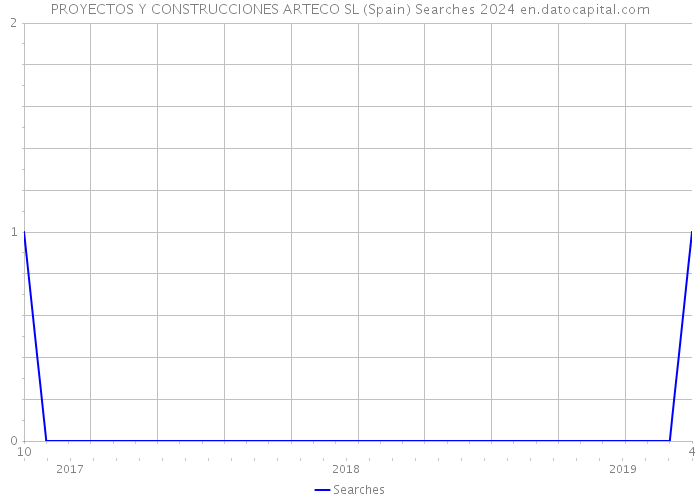 PROYECTOS Y CONSTRUCCIONES ARTECO SL (Spain) Searches 2024 