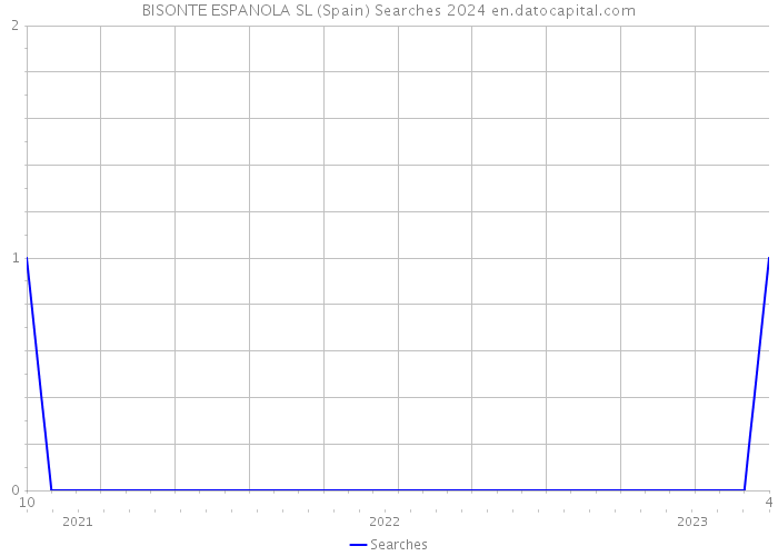 BISONTE ESPANOLA SL (Spain) Searches 2024 