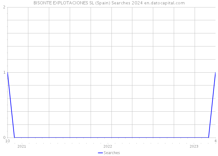 BISONTE EXPLOTACIONES SL (Spain) Searches 2024 