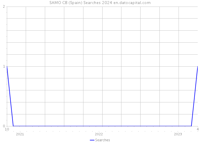SAMO CB (Spain) Searches 2024 