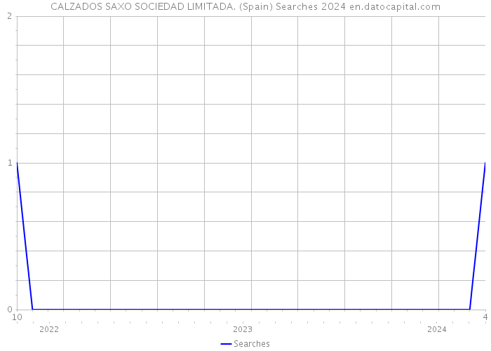 CALZADOS SAXO SOCIEDAD LIMITADA. (Spain) Searches 2024 