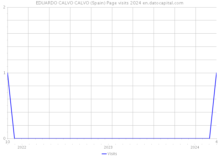 EDUARDO CALVO CALVO (Spain) Page visits 2024 