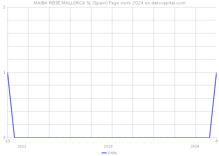 MAIBA REISE MALLORCA SL (Spain) Page visits 2024 
