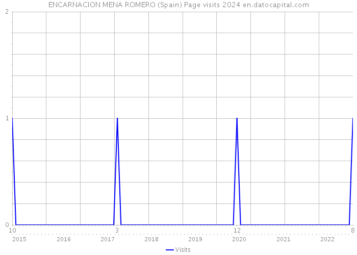 ENCARNACION MENA ROMERO (Spain) Page visits 2024 