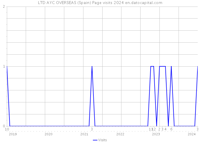 LTD AYC OVERSEAS (Spain) Page visits 2024 