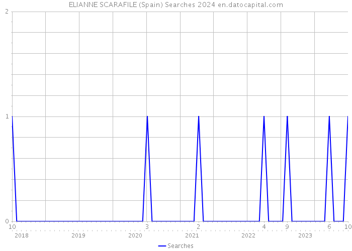 ELIANNE SCARAFILE (Spain) Searches 2024 