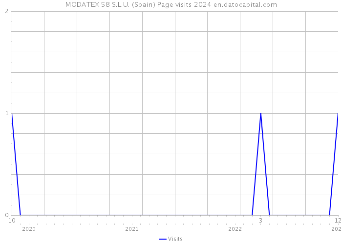 MODATEX 58 S.L.U. (Spain) Page visits 2024 