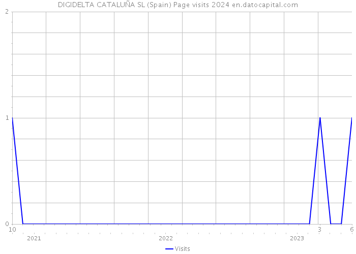 DIGIDELTA CATALUÑA SL (Spain) Page visits 2024 