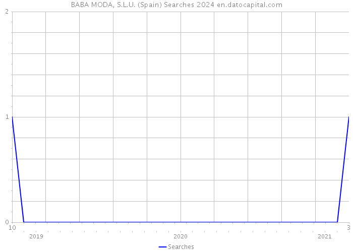 BABA MODA, S.L.U. (Spain) Searches 2024 