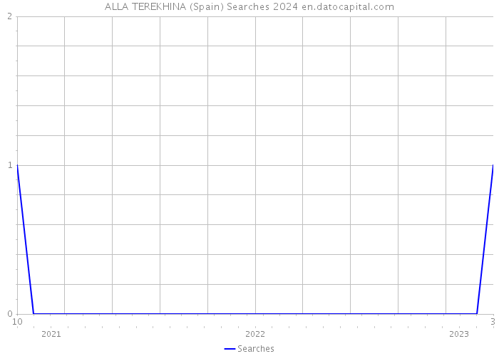 ALLA TEREKHINA (Spain) Searches 2024 