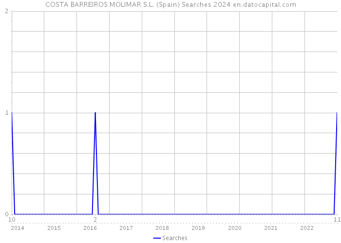 COSTA BARREIROS MOLIMAR S.L. (Spain) Searches 2024 