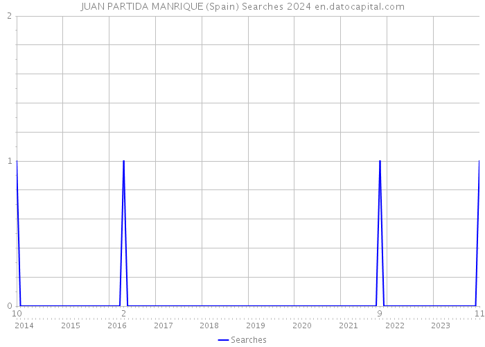 JUAN PARTIDA MANRIQUE (Spain) Searches 2024 