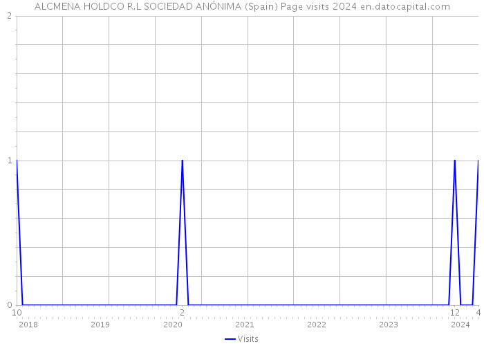 ALCMENA HOLDCO R.L SOCIEDAD ANÓNIMA (Spain) Page visits 2024 