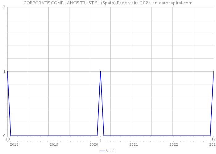 CORPORATE COMPLIANCE TRUST SL (Spain) Page visits 2024 