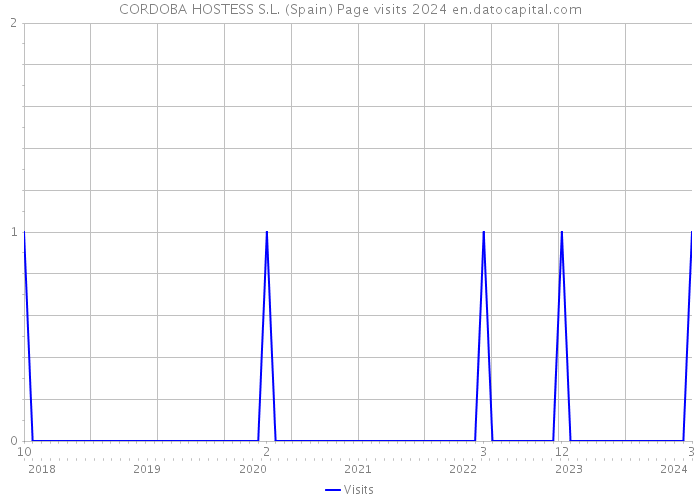 CORDOBA HOSTESS S.L. (Spain) Page visits 2024 