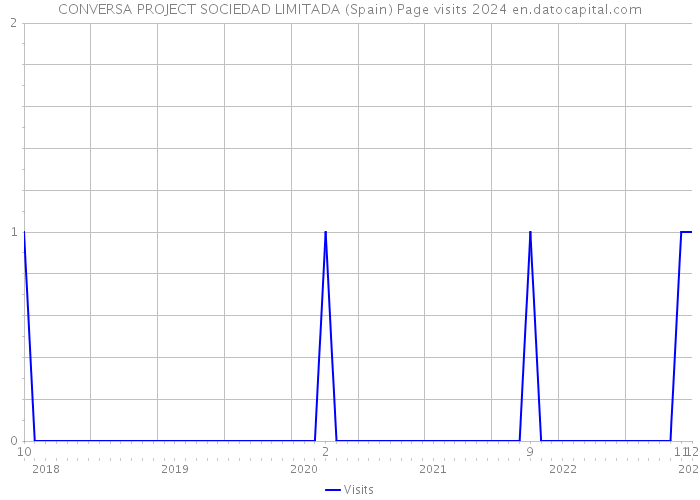 CONVERSA PROJECT SOCIEDAD LIMITADA (Spain) Page visits 2024 