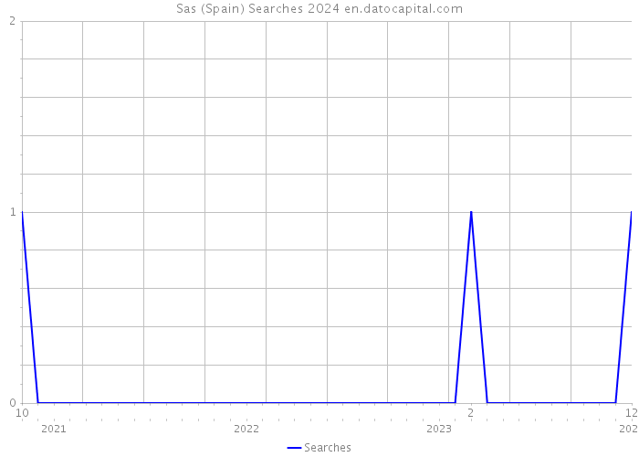 Sas (Spain) Searches 2024 