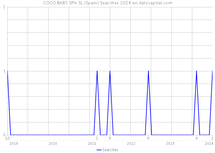 COCO BABY SPA SL (Spain) Searches 2024 