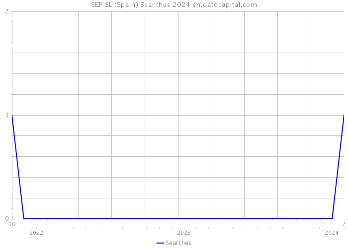 SEP SL (Spain) Searches 2024 
