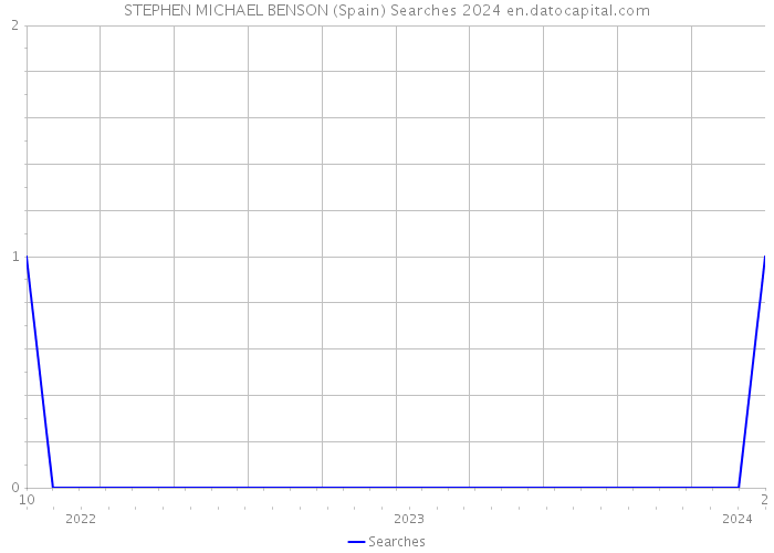 STEPHEN MICHAEL BENSON (Spain) Searches 2024 