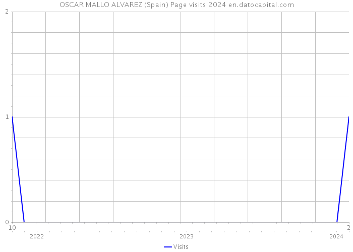 OSCAR MALLO ALVAREZ (Spain) Page visits 2024 