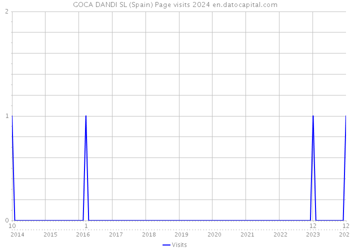 GOCA DANDI SL (Spain) Page visits 2024 