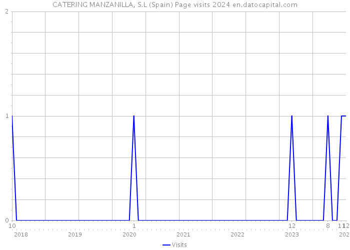 CATERING MANZANILLA, S.L (Spain) Page visits 2024 