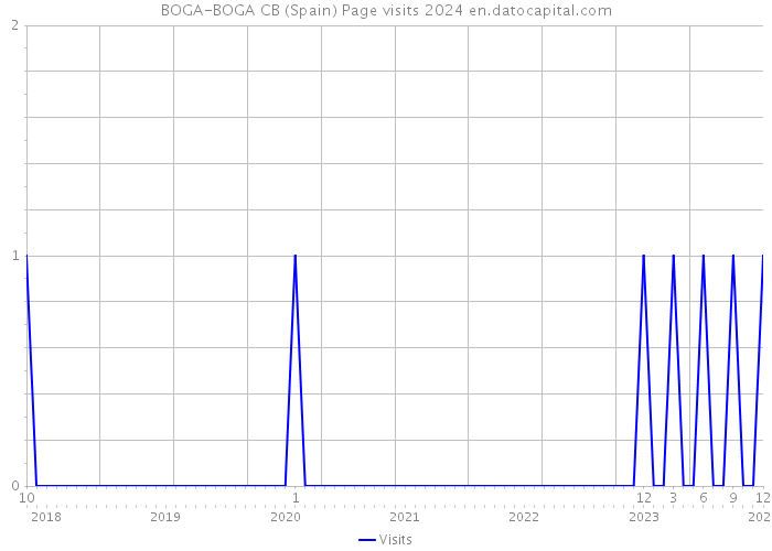 BOGA-BOGA CB (Spain) Page visits 2024 
