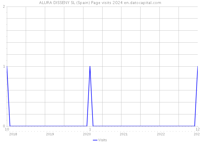 ALURA DISSENY SL (Spain) Page visits 2024 