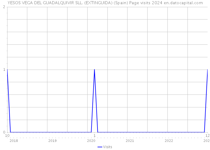 YESOS VEGA DEL GUADALQUIVIR SLL. (EXTINGUIDA) (Spain) Page visits 2024 