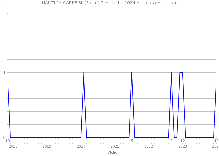 NAUTICA CARRE SL (Spain) Page visits 2024 