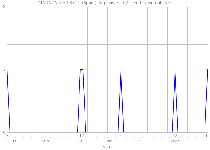 MADAGASCAR S.C.P. (Spain) Page visits 2024 