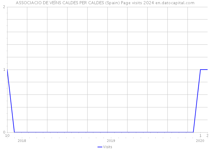 ASSOCIACIO DE VEÏNS CALDES PER CALDES (Spain) Page visits 2024 