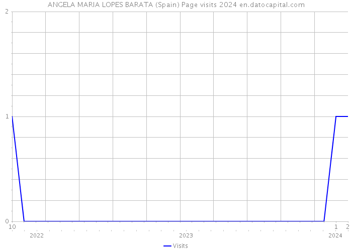 ANGELA MARIA LOPES BARATA (Spain) Page visits 2024 