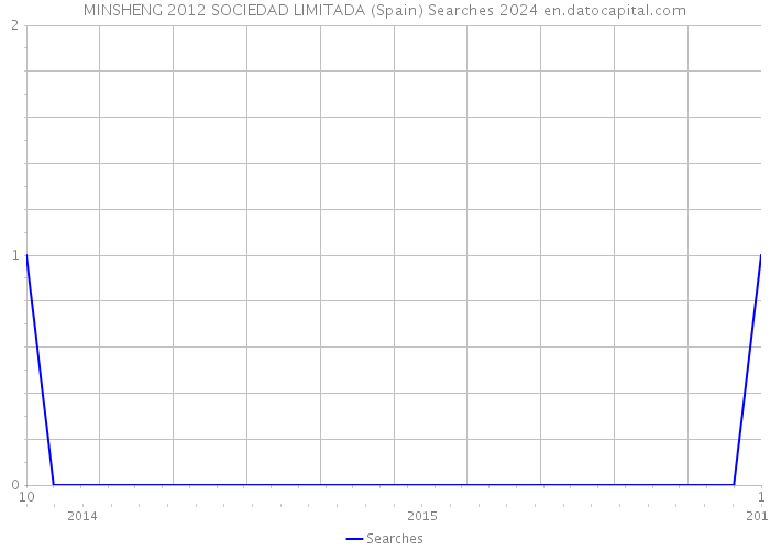 MINSHENG 2012 SOCIEDAD LIMITADA (Spain) Searches 2024 