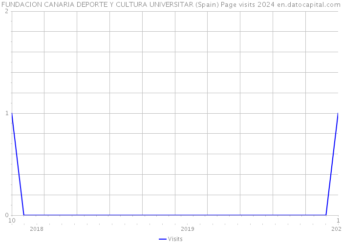 FUNDACION CANARIA DEPORTE Y CULTURA UNIVERSITAR (Spain) Page visits 2024 