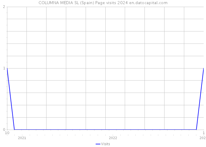 COLUMNA MEDIA SL (Spain) Page visits 2024 