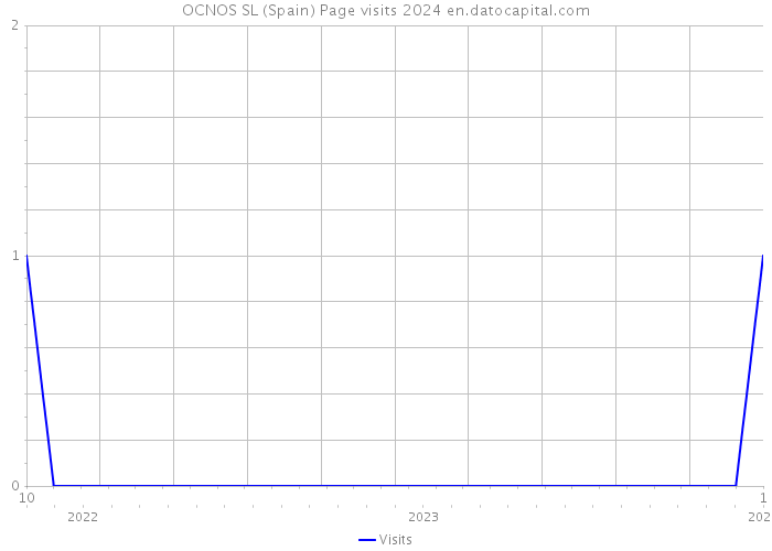 OCNOS SL (Spain) Page visits 2024 