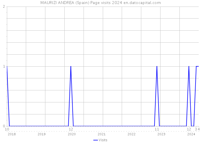 MAURIZI ANDREA (Spain) Page visits 2024 