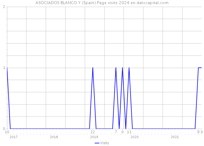 ASOCIADOS BLANCO Y (Spain) Page visits 2024 
