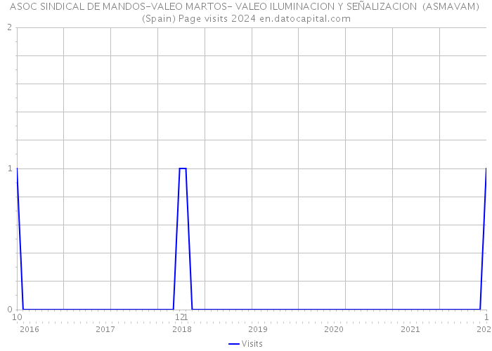 ASOC SINDICAL DE MANDOS-VALEO MARTOS- VALEO ILUMINACION Y SEÑALIZACION (ASMAVAM) (Spain) Page visits 2024 