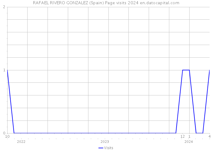 RAFAEL RIVERO GONZALEZ (Spain) Page visits 2024 