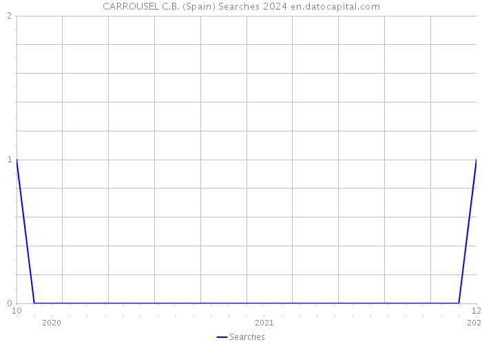 CARROUSEL C.B. (Spain) Searches 2024 