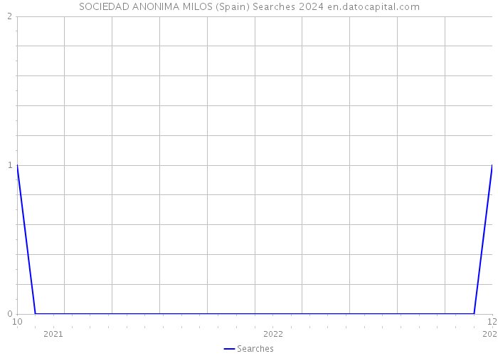SOCIEDAD ANONIMA MILOS (Spain) Searches 2024 